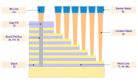NAND 闪存结构中 ALD 材料应用示意图